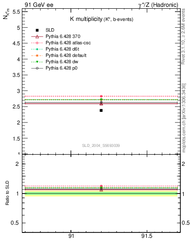 Plot of nK in 91 GeV ee collisions