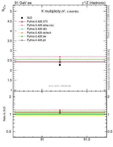 Plot of nK in 91 GeV ee collisions