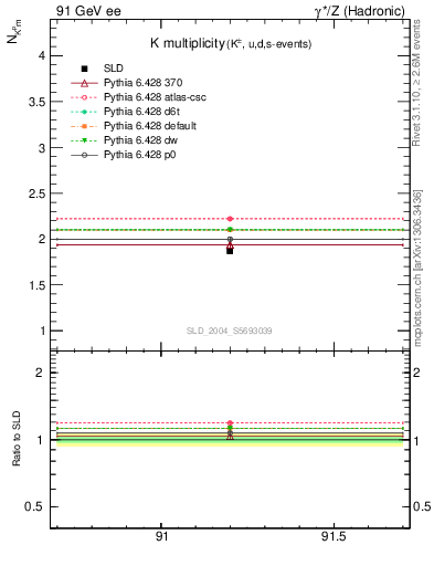 Plot of nK in 91 GeV ee collisions