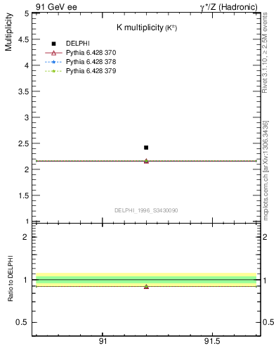 Plot of nK in 91 GeV ee collisions