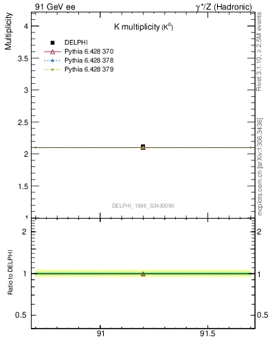 Plot of nK in 91 GeV ee collisions