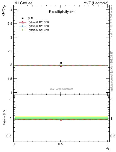 Plot of nK in 91 GeV ee collisions