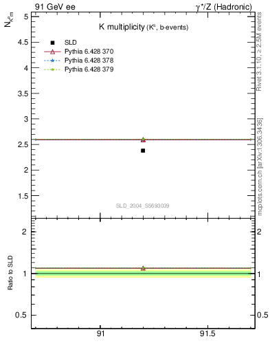 Plot of nK in 91 GeV ee collisions