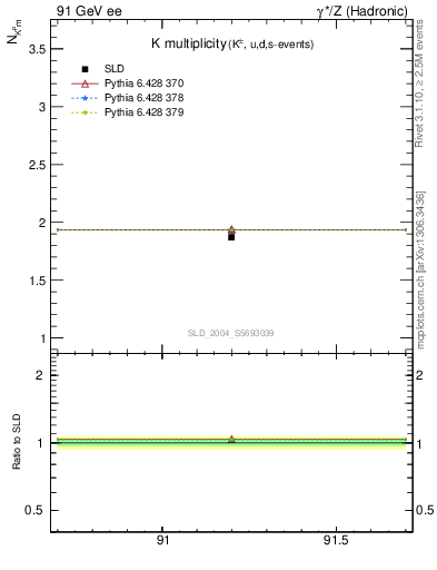 Plot of nK in 91 GeV ee collisions