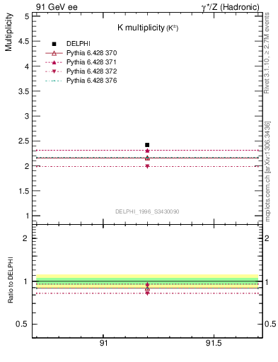 Plot of nK in 91 GeV ee collisions