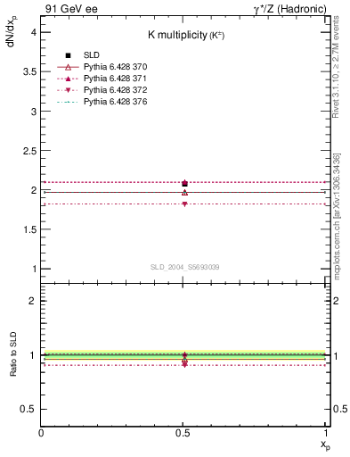 Plot of nK in 91 GeV ee collisions