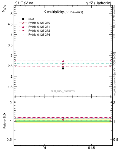 Plot of nK in 91 GeV ee collisions