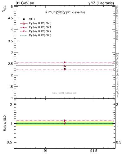 Plot of nK in 91 GeV ee collisions