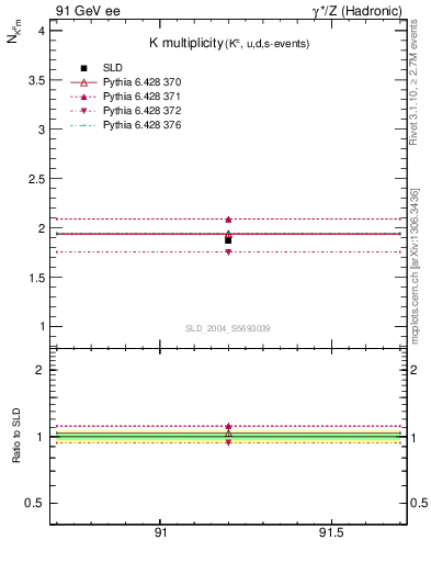 Plot of nK in 91 GeV ee collisions