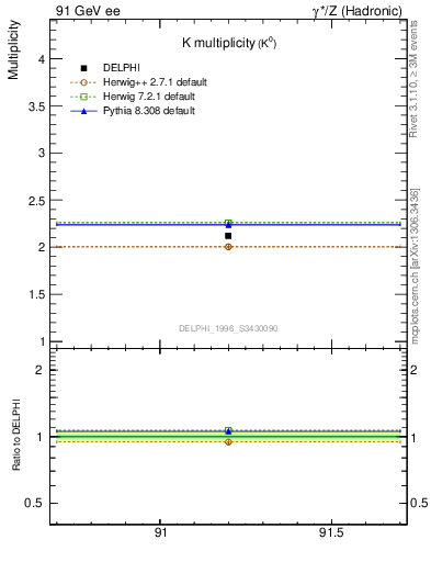 Plot of nK in 91 GeV ee collisions