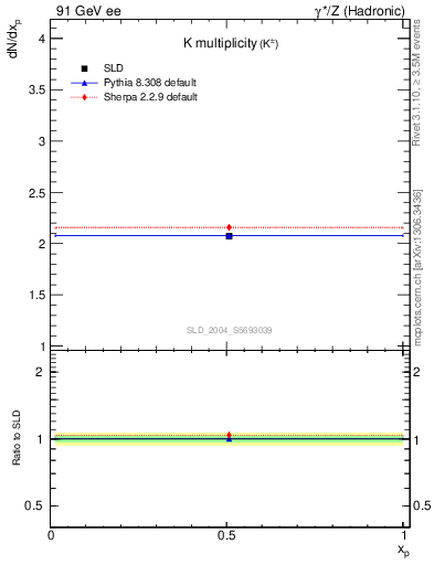 Plot of nK in 91 GeV ee collisions