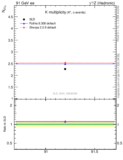 Plot of nK in 91 GeV ee collisions