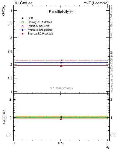 Plot of nK in 91 GeV ee collisions