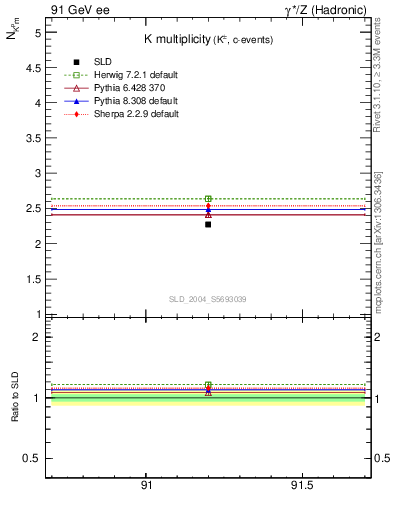 Plot of nK in 91 GeV ee collisions