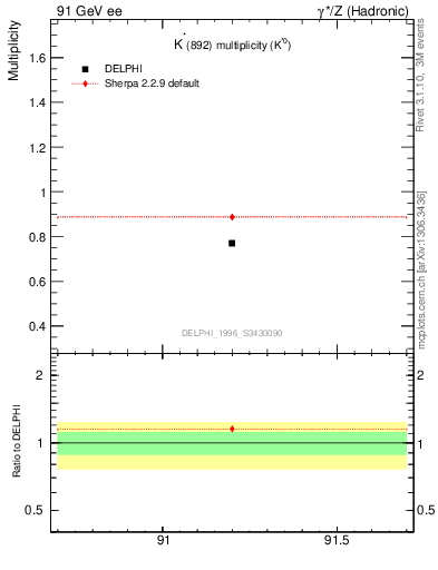 Plot of nKst in 91 GeV ee collisions