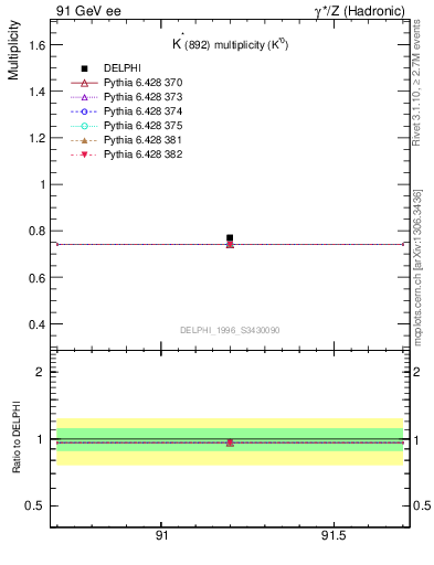 Plot of nKst in 91 GeV ee collisions