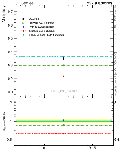 Plot of nLambda0 in 91 GeV ee collisions