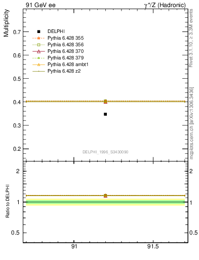 Plot of nLambda0 in 91 GeV ee collisions