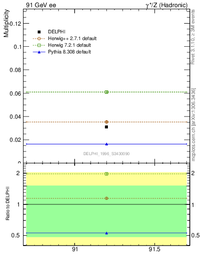 Plot of nLambdaB in 91 GeV ee collisions