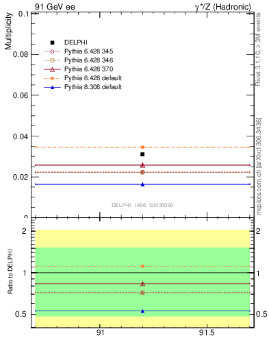 Plot of nLambdaB in 91 GeV ee collisions