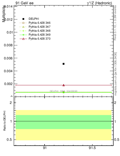 Plot of nOmega in 91 GeV ee collisions