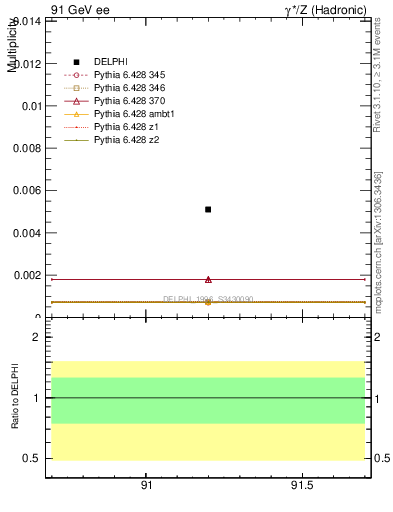 Plot of nOmega in 91 GeV ee collisions