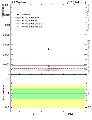 Plot of nOmega in 91 GeV ee collisions