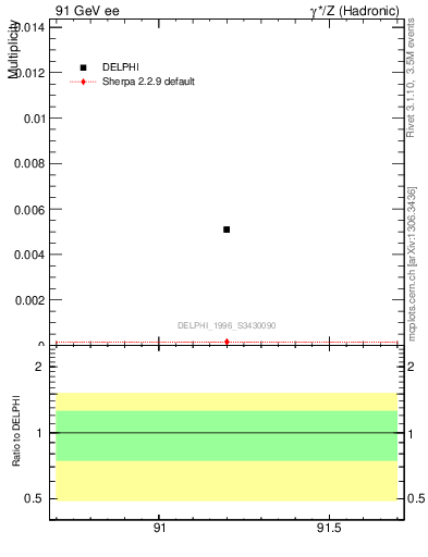 Plot of nOmega in 91 GeV ee collisions