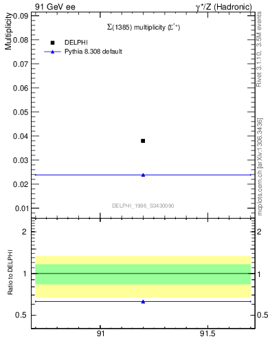 Plot of nSigma1385 in 91 GeV ee collisions