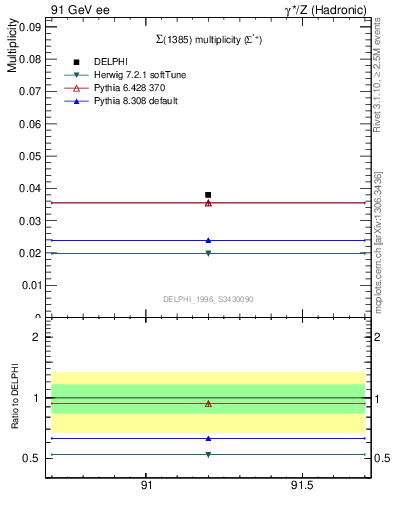 Plot of nSigma1385 in 91 GeV ee collisions