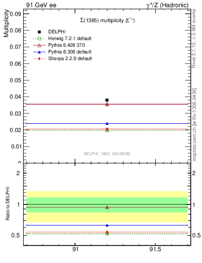 Plot of nSigma1385 in 91 GeV ee collisions