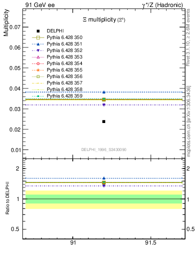 Plot of nXi in 91 GeV ee collisions