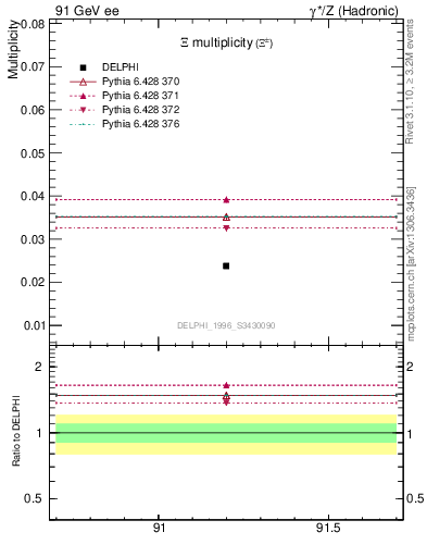 Plot of nXi in 91 GeV ee collisions