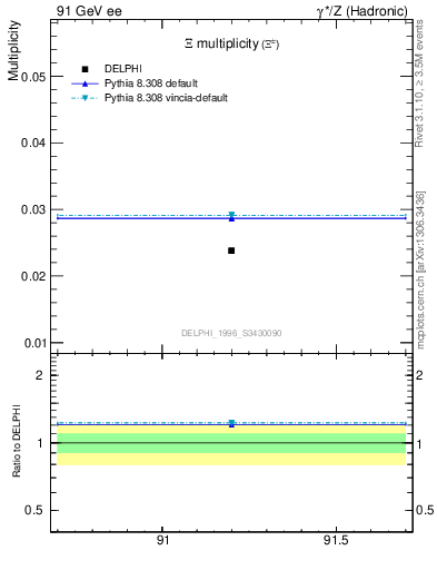 Plot of nXi in 91 GeV ee collisions