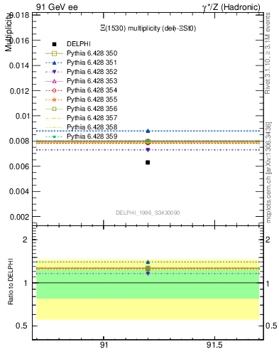 Plot of nXi1530 in 91 GeV ee collisions