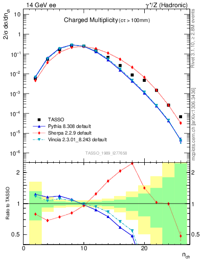 Plot of nch in 14 GeV ee collisions