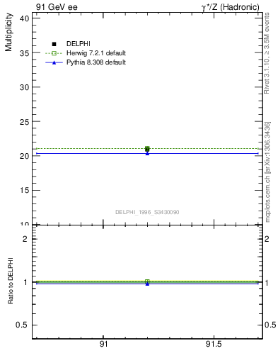 Plot of nch in 91 GeV ee collisions