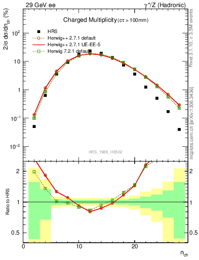 Plot of nch in 29 GeV ee collisions