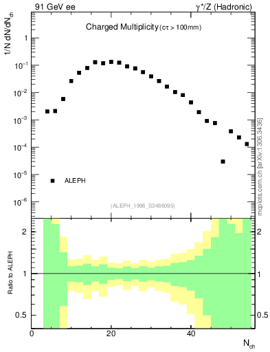 Plot of nch in 91 GeV ee collisions