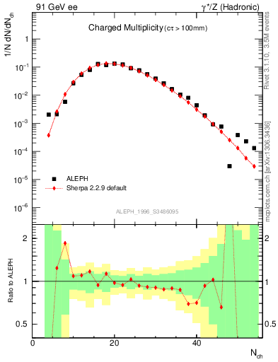 Plot of nch in 91 GeV ee collisions