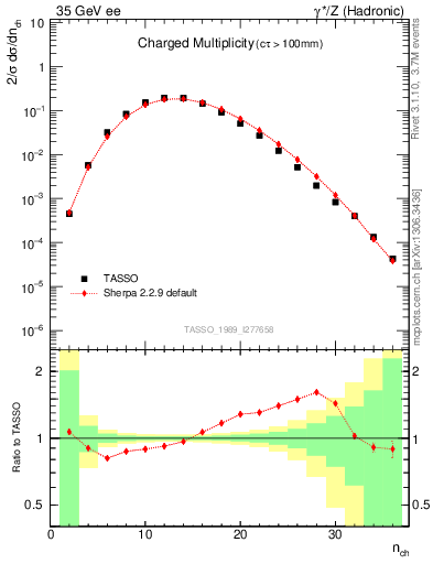 Plot of nch in 35 GeV ee collisions