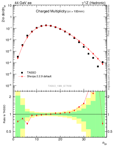 Plot of nch in 44 GeV ee collisions