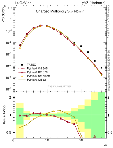 Plot of nch in 14 GeV ee collisions