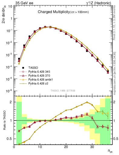 Plot of nch in 35 GeV ee collisions