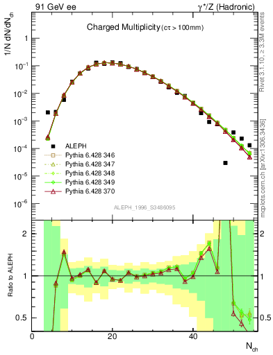 Plot of nch in 91 GeV ee collisions