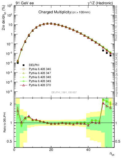 Plot of nch in 91 GeV ee collisions