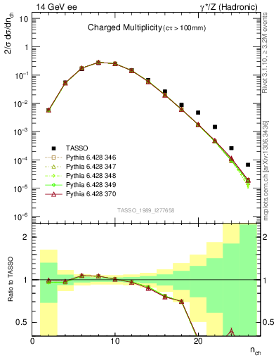 Plot of nch in 14 GeV ee collisions