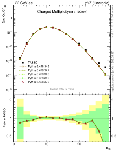 Plot of nch in 22 GeV ee collisions