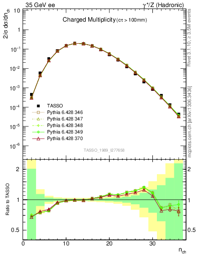 Plot of nch in 35 GeV ee collisions