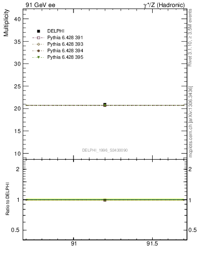 Plot of nch in 91 GeV ee collisions